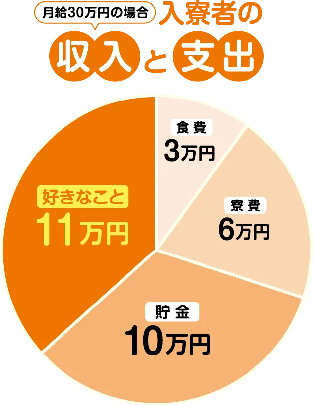 収入と支出。食費3万円、寮費6万円、貯金10万円、好きなことに11万円【寮付きお仕事紹介 はたらけるん】